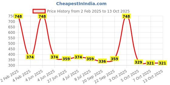 myntra.com VOLO Set Of 4 Velvet Matte & Extra Shine Nail Polish - 8 ml Each & 9ml Each-14-46-35-34 volo Price History Graph from 2 Feb 2025 to 13 Oct 2025