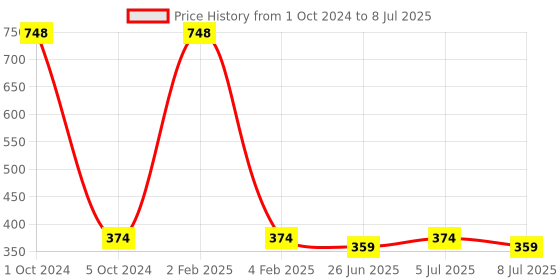 myntra.com VOLO Set Of 4 Velvet Matte & Extra Shine Nail Polish - 8 ml Each & 9ml Each-20-41-41-49 volo Price History Graph from 1 Oct 2024 to 8 Jul 2025