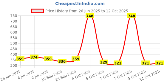 myntra.com VOLO Set Of 4 Velvet Matte & Extra Shine Nail Polish - 8 ml Each Shade- 02 - 28 - 19 - 65 volo Price History Graph from 26 Jun 2025 to 11 Oct 2025