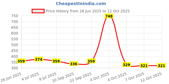 myntra.com VOLO Set Of 4 Velvet Matte & Extra Shine Nail Polish - 8 ml Each Shade- 02 - 39 - 19 - 28 volo Price History Graph from 26 Jun 2025 to 12 Oct 2025
