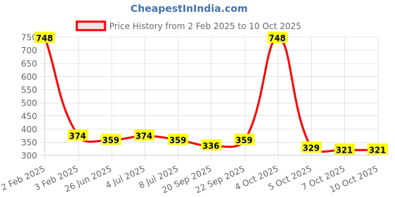 myntra.com VOLO Set Of 4 Velvet Matte & Extra Shine Nail Polish - 8 ml Each Shade - 05 - 29 - 3 - 44 volo Price History Graph from 2 Feb 2025 to 7 Oct 2025