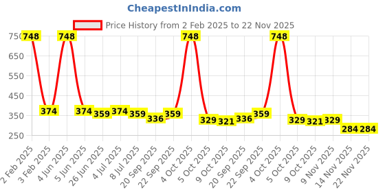 myntra.com VOLO Set Of 4 Velvet Matte Nail Polish - 8 ml & 9.9ml Each - Coral-Dark Green-Orange-Green volo Price History Graph from 2 Feb 2025 to 21 Nov 2025