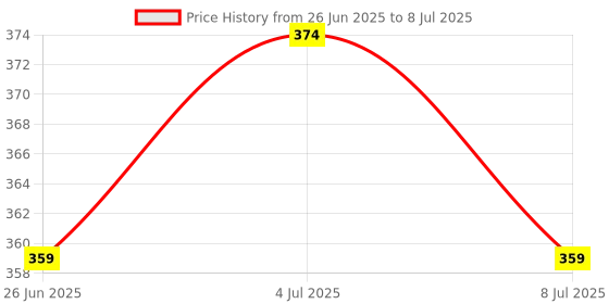 myntra.com VOLO Set Of 4 Velvet Matte Nail Polish - 8 ml & 9.9ml Each - Magenta-Tomato Red-Plum-Red volo Price History Graph from 26 Jun 2025 to 8 Jul 2025
