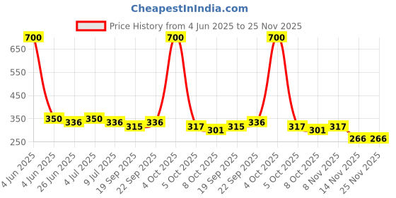 myntra.com VOLO Set of 4 Velvet Matte Nail Polish - 8 ml Each - 12-14-19-38 volo Price History Graph from 4 Jun 2025 to 24 Nov 2025