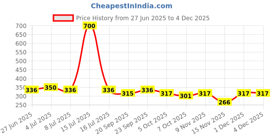 myntra.com VOLO Set Of 4 Velvet Matte Nail Polish - 8 ml Each - 12 - 20 - 22 - 41 volo Price History Graph from 27 Jun 2025 to 1 Dec 2025