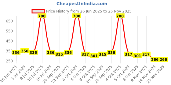 myntra.com VOLO Set Of 4 Velvet Matte Nail Polish- 8 ml Each- 12 -25-31- 43 volo Price History Graph from 26 Jun 2025 to 25 Nov 2025