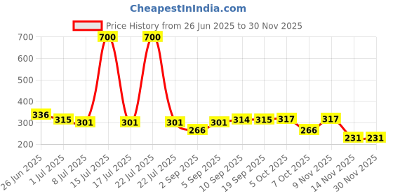 myntra.com VOLO Set Of 4 Velvet Matte Nail Polish - 8 ml Each - 12 - 31 - 37 - 41 volo Price History Graph from 26 Jun 2025 to 29 Nov 2025
