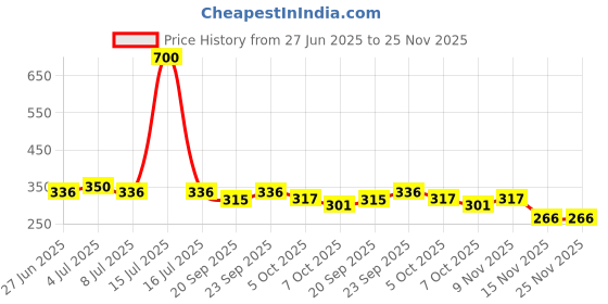 myntra.com VOLO Set Of 4 Velvet Matte Nail Polish- 8 ml Each- 12 -31-37- 43 volo Price History Graph from 27 Jun 2025 to 25 Nov 2025