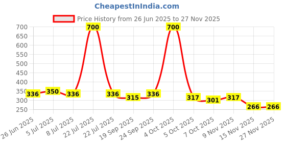 myntra.com VOLO Set Of 4 Velvet Matte Nail Polish - 8 ml Each - 14 - 20 - 22 - 25 volo Price History Graph from 26 Jun 2025 to 25 Nov 2025