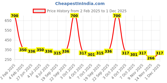 myntra.com VOLO Set Of 4 Velvet Matte Nail Polish - 8 ml Each - 19 - 20 - 22 - 43 volo Price History Graph from 2 Feb 2025 to 1 Dec 2025