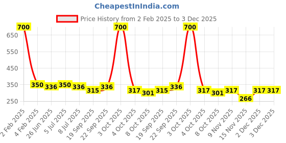 myntra.com VOLO Set Of 4 Velvet Matte Nail Polish - 8 ml Each - 19 - 22 - 25 - 43 volo Price History Graph from 2 Feb 2025 to 2 Dec 2025