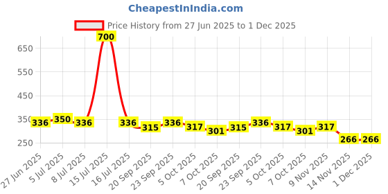 myntra.com VOLO Set Of 4 Velvet Matte Nail Polish- 8 ml Each- 19- 25-31- 38 volo Price History Graph from 27 Jun 2025 to 30 Nov 2025
