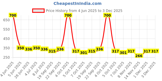 myntra.com VOLO Set Of 4 Velvet Matte Nail Polish- 8 ml Each- 19- 31-37- 38 volo Price History Graph from 4 Jun 2025 to 3 Dec 2025
