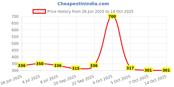 myntra.com VOLO Set Of 4 Velvet Matte Nail Polish - 8 ml Each - 19 - 38 - 41 - 43 volo Price History Graph from 26 Jun 2025 to 13 Oct 2025