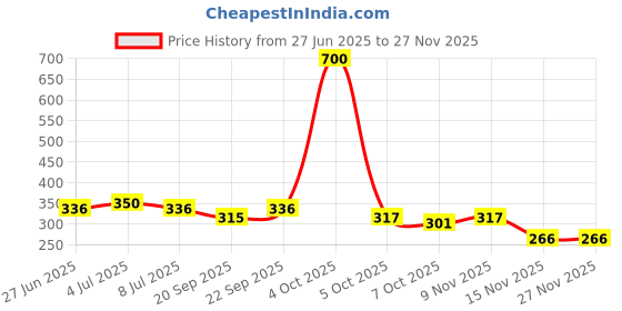 myntra.com VOLO Set Of 4 Velvet Matte Nail Polish- 8 ml Each- 2-12-14- 20 volo Price History Graph from 27 Jun 2025 to 25 Nov 2025