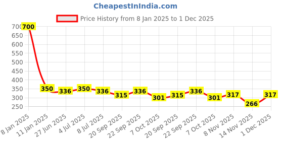 myntra.com VOLO Set Of 4 Velvet Matte Nail Polish - 8 ml Each - 2 - 14 - 19 - 37 volo Price History Graph from 8 Jan 2025 to 1 Dec 2025