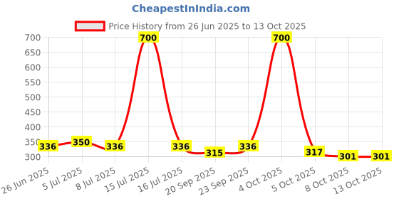 myntra.com VOLO Set Of 4 Velvet Matte Nail Polish - 8 ml Each - 2 - 20 - 32 - 25 volo Price History Graph from 26 Jun 2025 to 13 Oct 2025