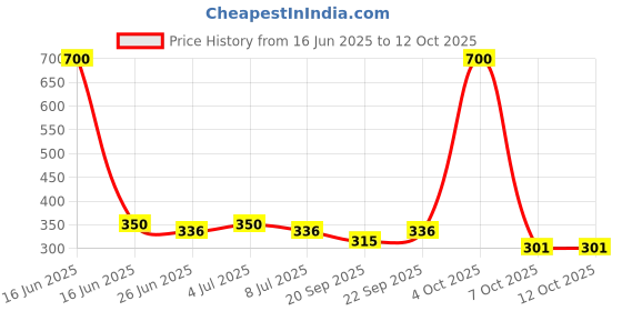myntra.com VOLO Set Of 4 Velvet Matte Nail Polish- 8 ml Each- 2- 22-25- 41 volo Price History Graph from 16 Jun 2025 to 12 Oct 2025