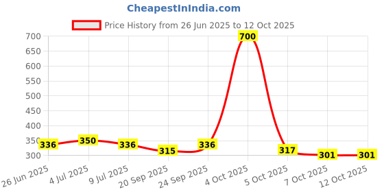myntra.com VOLO Set Of 4 Velvet Matte Nail Polish - 8 ml Each - 2 - 5 - 12 - 43 volo Price History Graph from 26 Jun 2025 to 12 Oct 2025