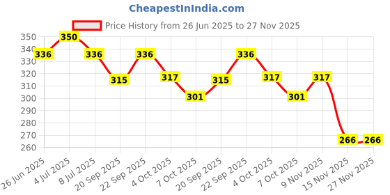 myntra.com VOLO Set Of 4 Velvet Matte Nail Polish - 8 ml Each - 22 - 37 - 38 - 43 volo Price History Graph from 26 Jun 2025 to 26 Nov 2025