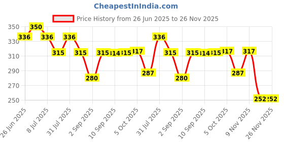 myntra.com VOLO Set Of 4 Velvet Matte Nail Polish - 8 ml Each - 25 - 31 - 37 - 41 volo Price History Graph from 26 Jun 2025 to 26 Nov 2025