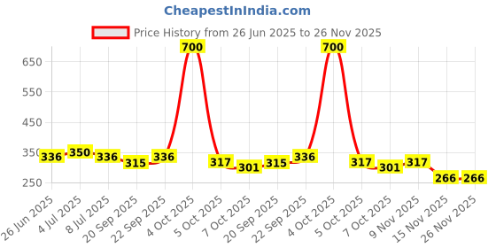 myntra.com VOLO Set Of 4 Velvet Matte Nail Polish- 8 ml Each- 25- 31-37- 43 volo Price History Graph from 26 Jun 2025 to 25 Nov 2025
