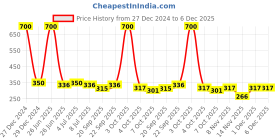 myntra.com VOLO Set Of 4 Velvet Matte Nail Polish - 8 ml Each - 25 - 31 - 37 - 45 volo Price History Graph from 27 Dec 2024 to 5 Dec 2025