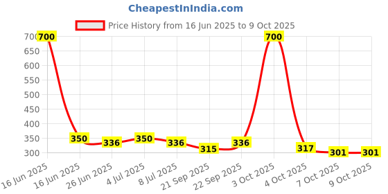 myntra.com VOLO Set Of 4 Velvet Matte Nail Polish- 8 ml Each- 5-12-14 -19 volo Price History Graph from 16 Jun 2025 to 9 Oct 2025