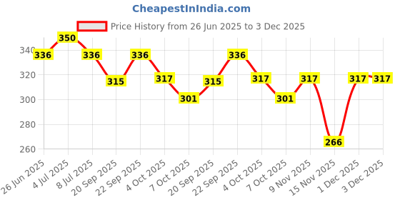myntra.com VOLO Set Of 4 Velvet Matte Nail Polish - 8 ml Each - 5 - 12 - 14 - 20 volo Price History Graph from 26 Jun 2025 to 2 Dec 2025