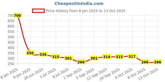 myntra.com VOLO Set Of 4 Velvet Matte Nail Polish - 8 ml Each - 5 - 14 - 19 - 22 volo Price History Graph from 8 Jan 2025 to 12 Oct 2025