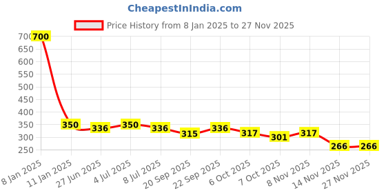 myntra.com VOLO Set Of 4 Velvet Matte Nail Polish - 8 ml Each - 5 - 14 - 19 - 43 volo Price History Graph from 8 Jan 2025 to 26 Nov 2025