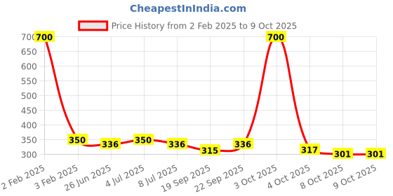myntra.com VOLO Set Of 4 Velvet Matte Nail Polish - 8 ml Each - 5 - 31 - 37 - 45 volo Price History Graph from 2 Feb 2025 to 9 Oct 2025