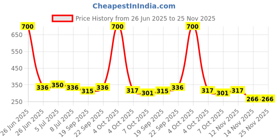 myntra.com VOLO Set Of 4 Velvet Matte Nail Polish - 8 ml Each - Magenta - Blue
- Black - Grey volo Price History Graph from 26 Jun 2025 to 24 Nov 2025