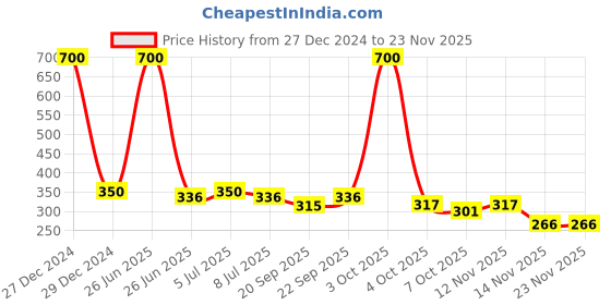 myntra.com VOLO Set Of 4 Velvet Matte Nail Polish -8 ml Each - Magenta -Dark Wine -Dark Green -Black volo Price History Graph from 27 Dec 2024 to 23 Nov 2025