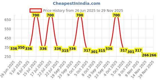 myntra.com VOLO Set Of 4 Velvet Matte Nail Polish - 8 ml Each - Magenta - Light Peach - Blue - Grey volo Price History Graph from 26 Jun 2025 to 29 Nov 2025