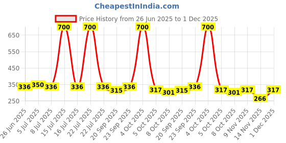 myntra.com VOLO Set Of 4 Velvet Matte Nail Polish-8 ml Each Sahde -20 -31 -37 -38 volo Price History Graph from 26 Jun 2025 to 1 Dec 2025