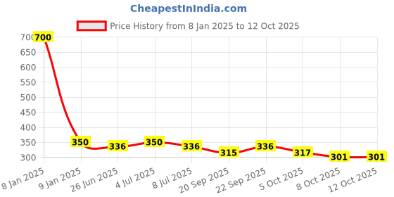 myntra.com VOLO Set Of 4 Velvet Matte Nail Polish-8 ml Each Shade -12 -14 -19 -22 volo Price History Graph from 8 Jan 2025 to 11 Oct 2025