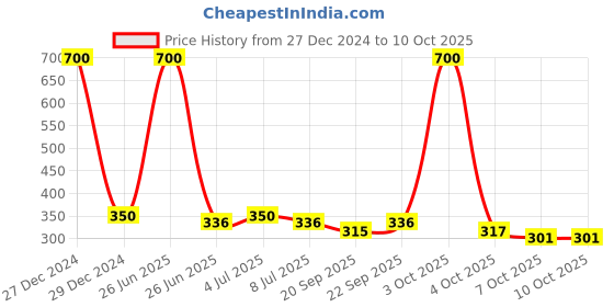 myntra.com VOLO Set Of 4 Velvet Matte Nail Polish- 8 ml Each- Shade- 12-14-19- 45 volo Price History Graph from 27 Dec 2024 to 10 Oct 2025