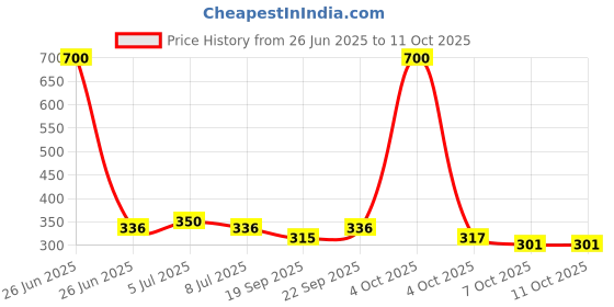 myntra.com VOLO Set Of 4 Velvet Matte Nail Polish- 8 ml Each- Shade- 12- 19- 20- 41 volo Price History Graph from 26 Jun 2025 to 10 Oct 2025