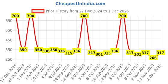 myntra.com VOLO Set Of 4 Velvet Matte Nail Polish- 8 ml Each- Shade- 12- 31- 37- 38 volo Price History Graph from 27 Dec 2024 to 1 Dec 2025
