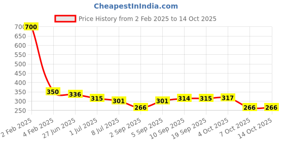 myntra.com VOLO Set Of 4 Velvet Matte Nail Polish-8 ml Each Shade -12 -37 -38 -41 volo Price History Graph from 2 Feb 2025 to 14 Oct 2025