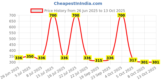 myntra.com VOLO Set Of 4 Velvet Matte Nail Polish- 8 ml Each- Shade- 12- 41- 43- 45 volo Price History Graph from 26 Jun 2025 to 13 Oct 2025