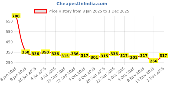 myntra.com VOLO Set Of 4 Velvet Matte Nail Polish- 8 ml Each- Shade- 14-19- 20- 37 volo Price History Graph from 8 Jan 2025 to 1 Dec 2025