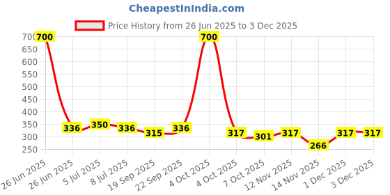 myntra.com VOLO Set Of 4 Velvet Matte Nail Polish- 8 ml Each- Shade- 14- 22- 25- 37 volo Price History Graph from 26 Jun 2025 to 2 Dec 2025