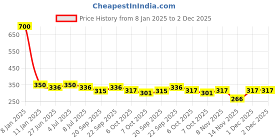 myntra.com VOLO Set Of 4 Velvet Matte Nail Polish- 8 ml Each- Shade- 19-22-25-37 volo Price History Graph from 8 Jan 2025 to 2 Dec 2025