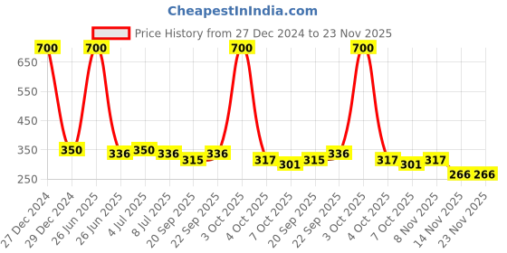 myntra.com VOLO Set Of 4 Velvet Matte Nail Polish- 8 ml Each- Shade- 19- 25- 31-37 volo Price History Graph from 27 Dec 2024 to 23 Nov 2025