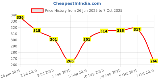 myntra.com VOLO Set Of 4 Velvet Matte Nail Polish - 8 ml Each Shade-19 - 25 - 31 - 43 volo Price History Graph from 26 Jun 2025 to 7 Oct 2025