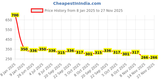 myntra.com VOLO Set Of 4 Velvet Matte Nail Polish- 8 ml Each- Shade- 19- 25- 31-45 volo Price History Graph from 8 Jan 2025 to 27 Nov 2025