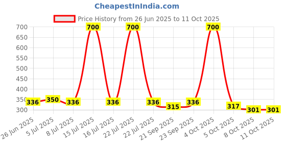 myntra.com VOLO Set Of 4 Velvet Matte Nail Polish- 8 ml Each- Shade -2 -12-14- 41 volo Price History Graph from 26 Jun 2025 to 10 Oct 2025