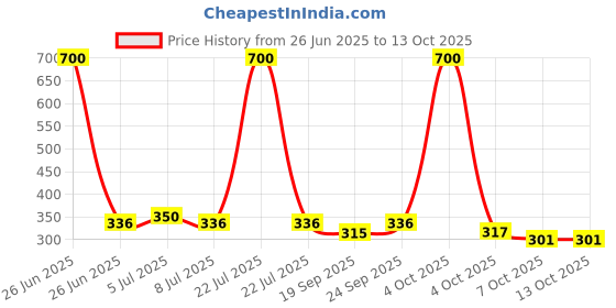 myntra.com VOLO Set Of 4 Velvet Matte Nail Polish- 8 ml Each- Shade- 2- 20- 22 -43 volo Price History Graph from 26 Jun 2025 to 13 Oct 2025